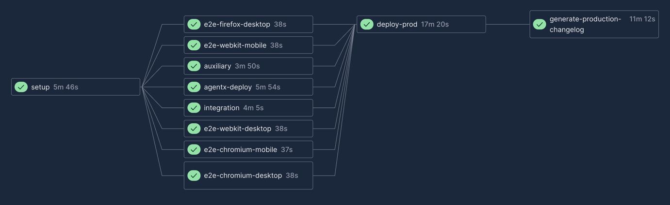 production-ci-workflow.png